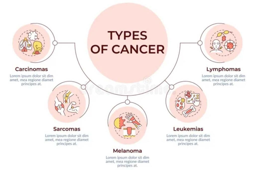 50+ Cancer Types: A Complete Guide and Key Facts You Need to Know 1 50+ Cancer Types: A Complete Guide and Key Facts You Need to Know