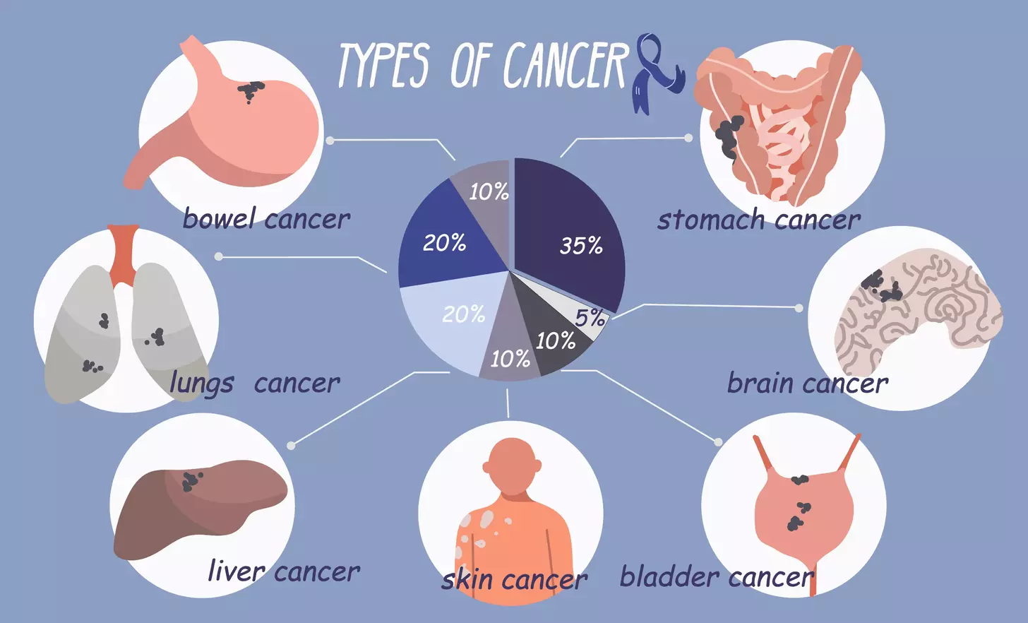 what is the difference between benign tumors and malignant tumors